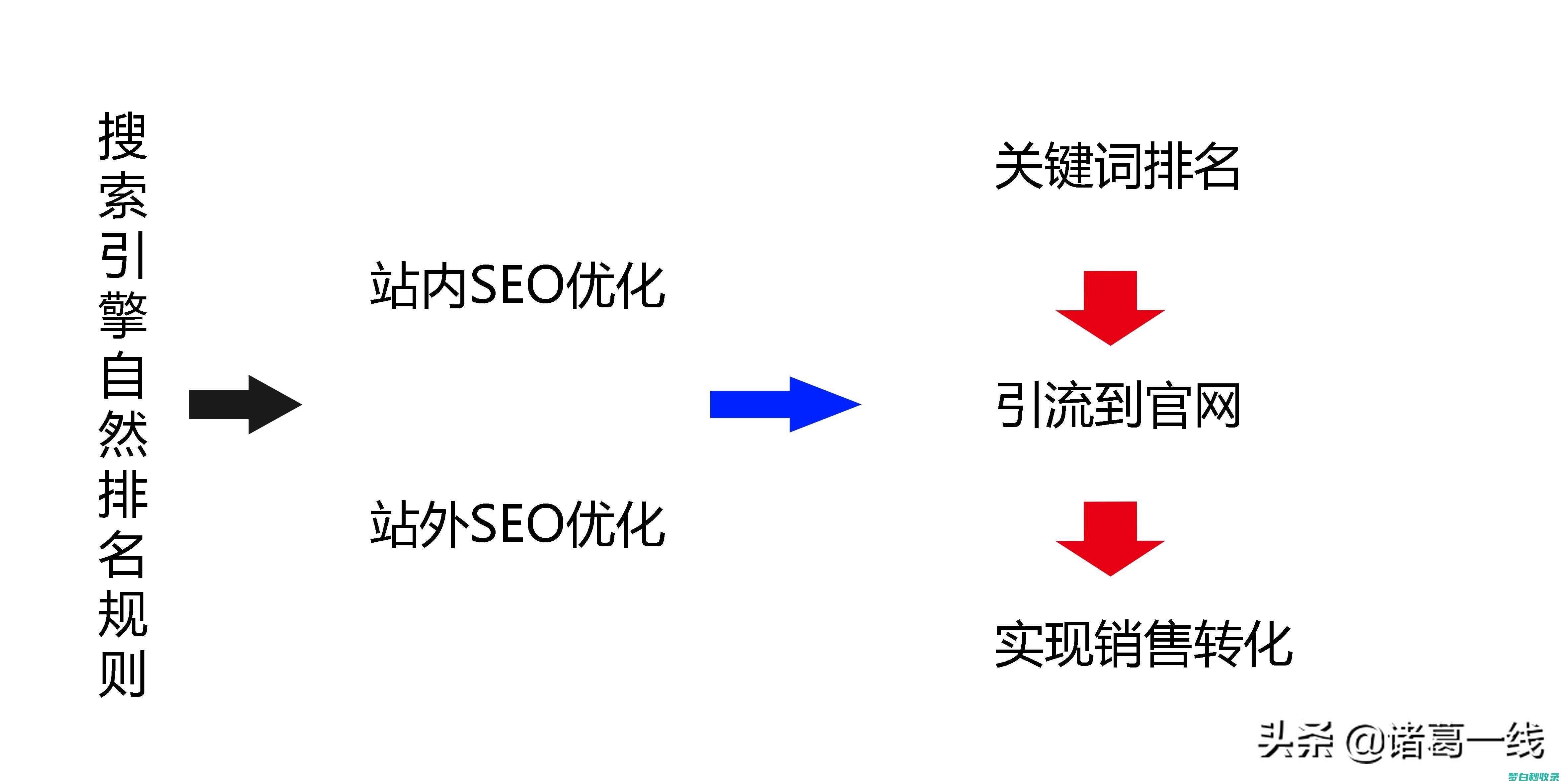 网站优化是什么意思 (网站优化是什么职位啊)