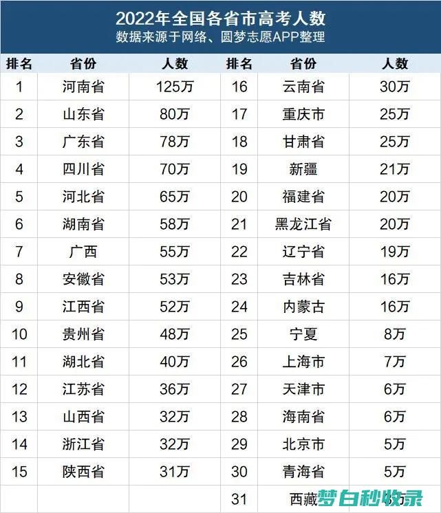 全国各省高考人数排行榜