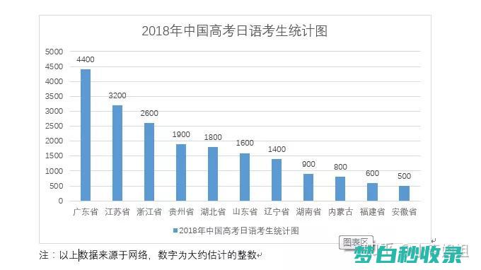 高考学日语大概要多久