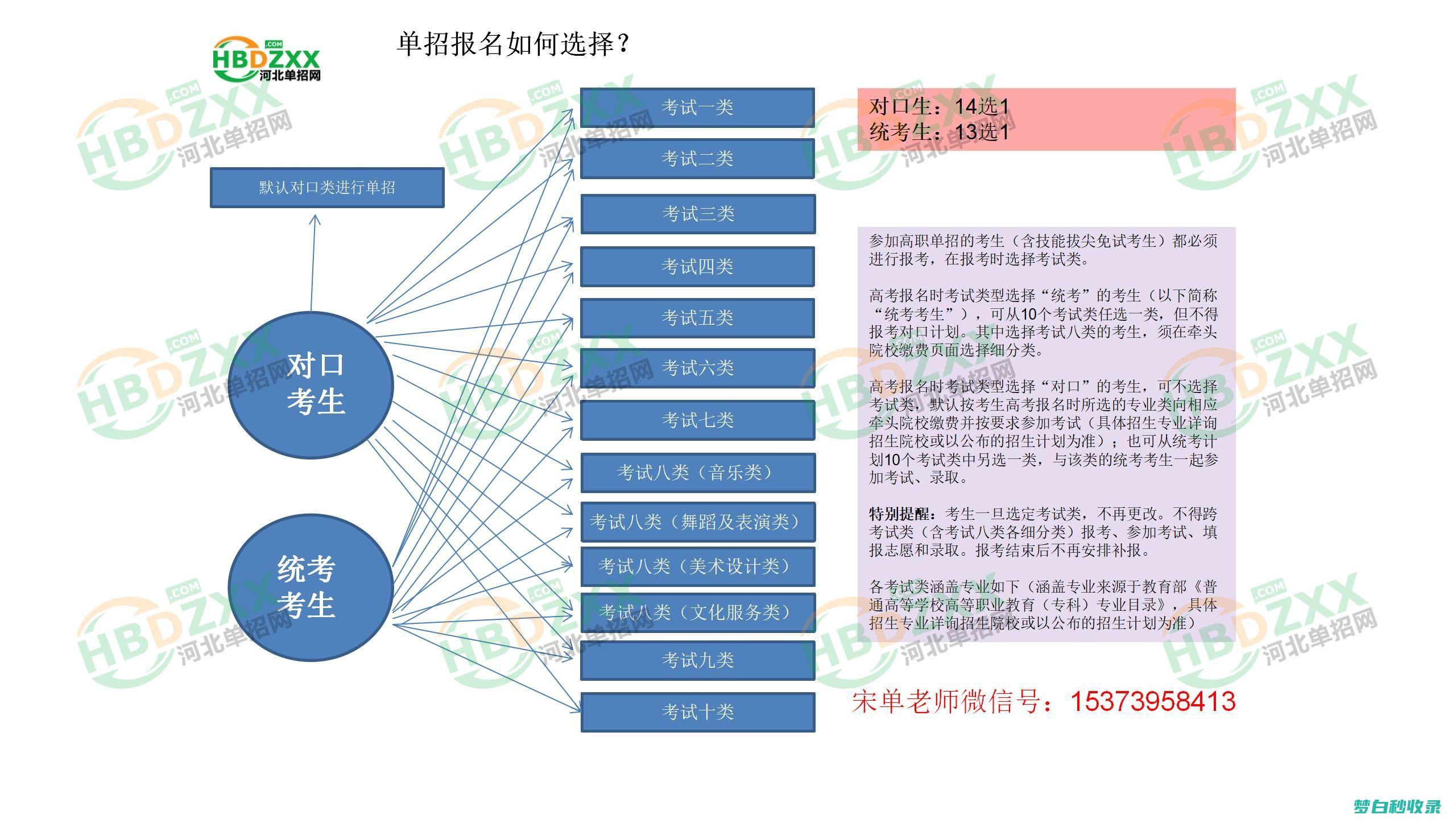 走单招有必要培训吗