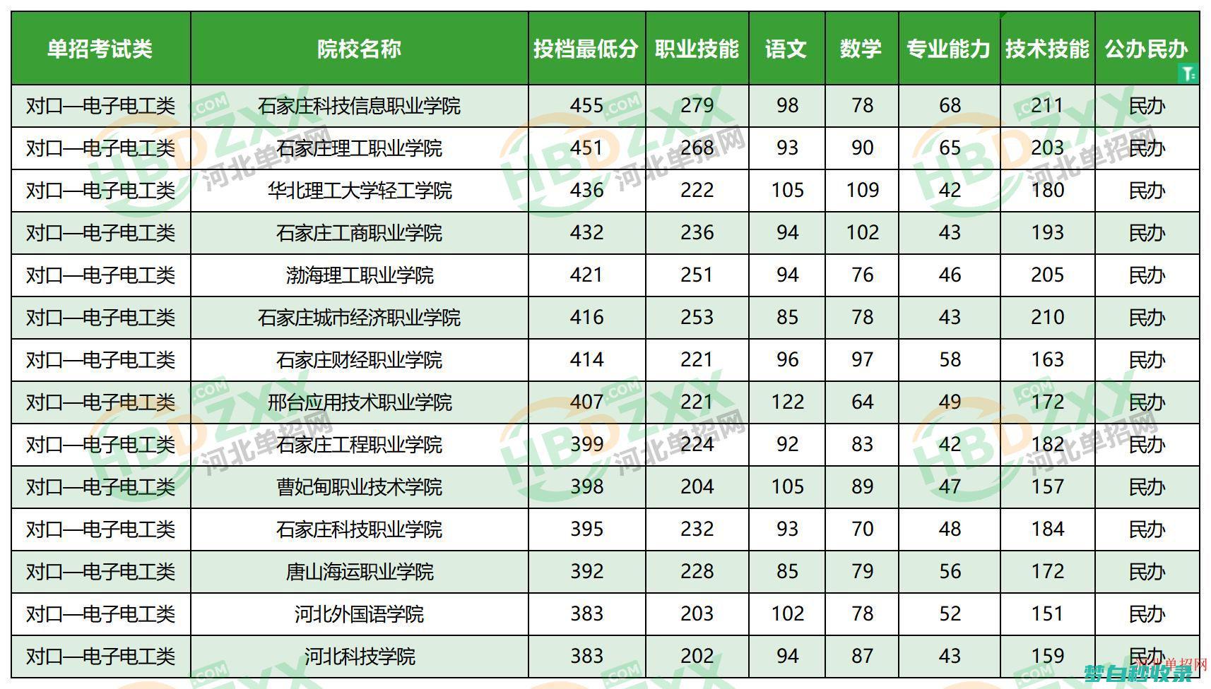 单招考试什么时候开始报名