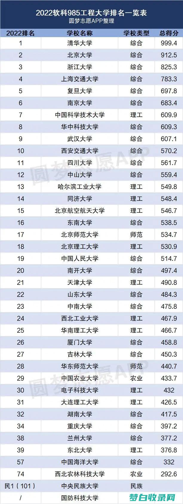 39所985大学排名录取分数线 (39所985大学排名)