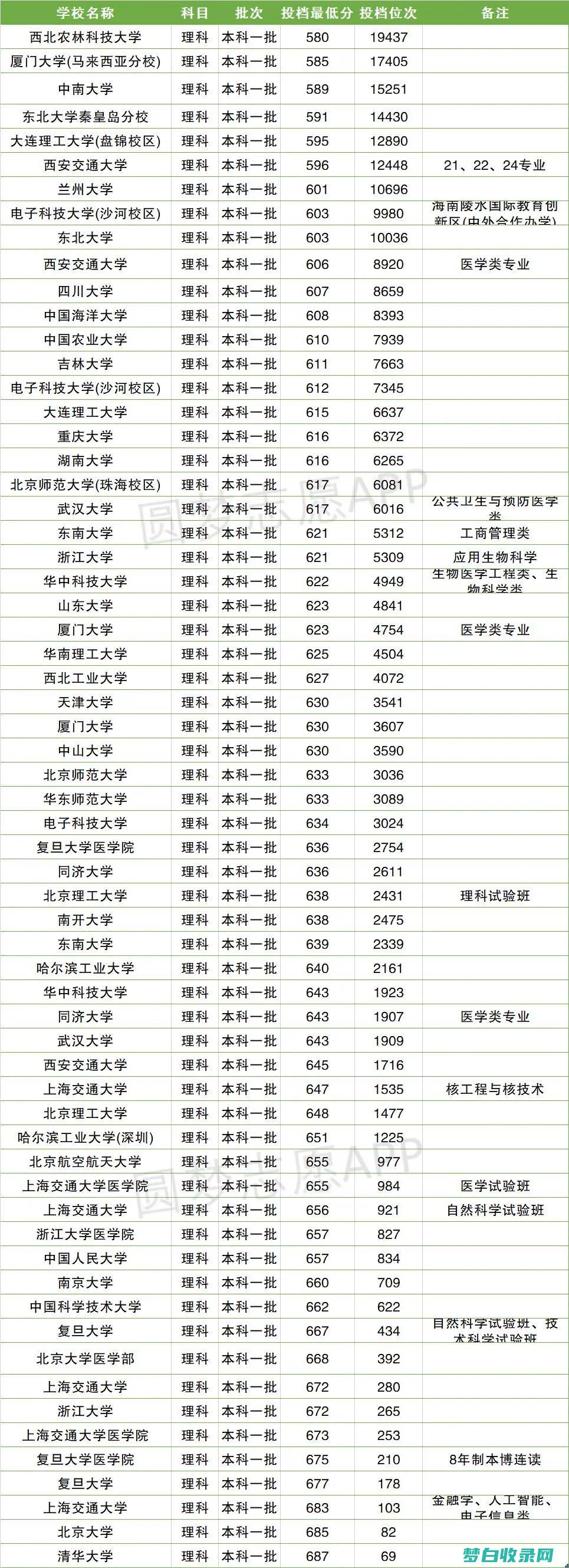 全国985排名最新排名表