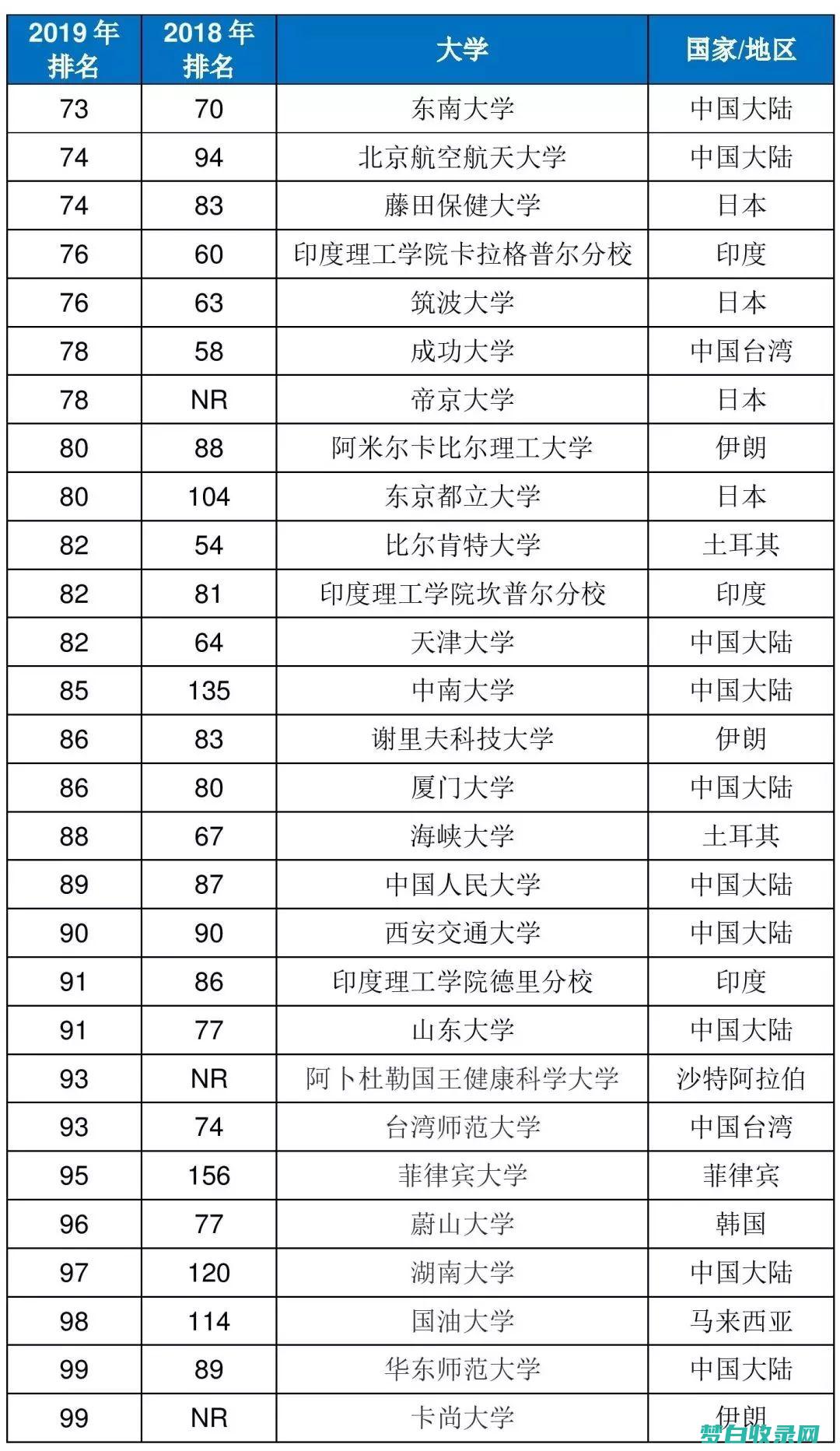 排行榜全国一览表