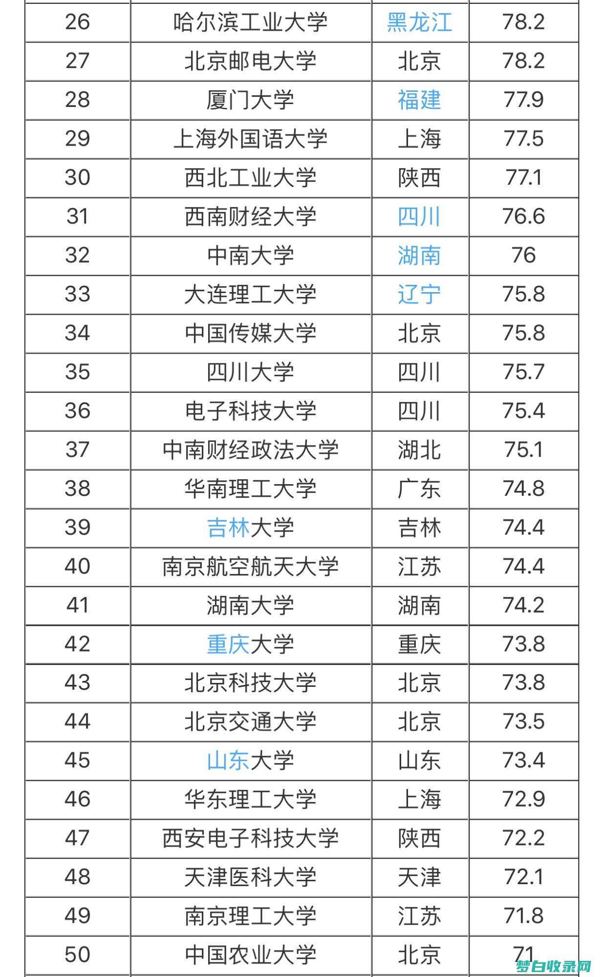 排行榜全国排名