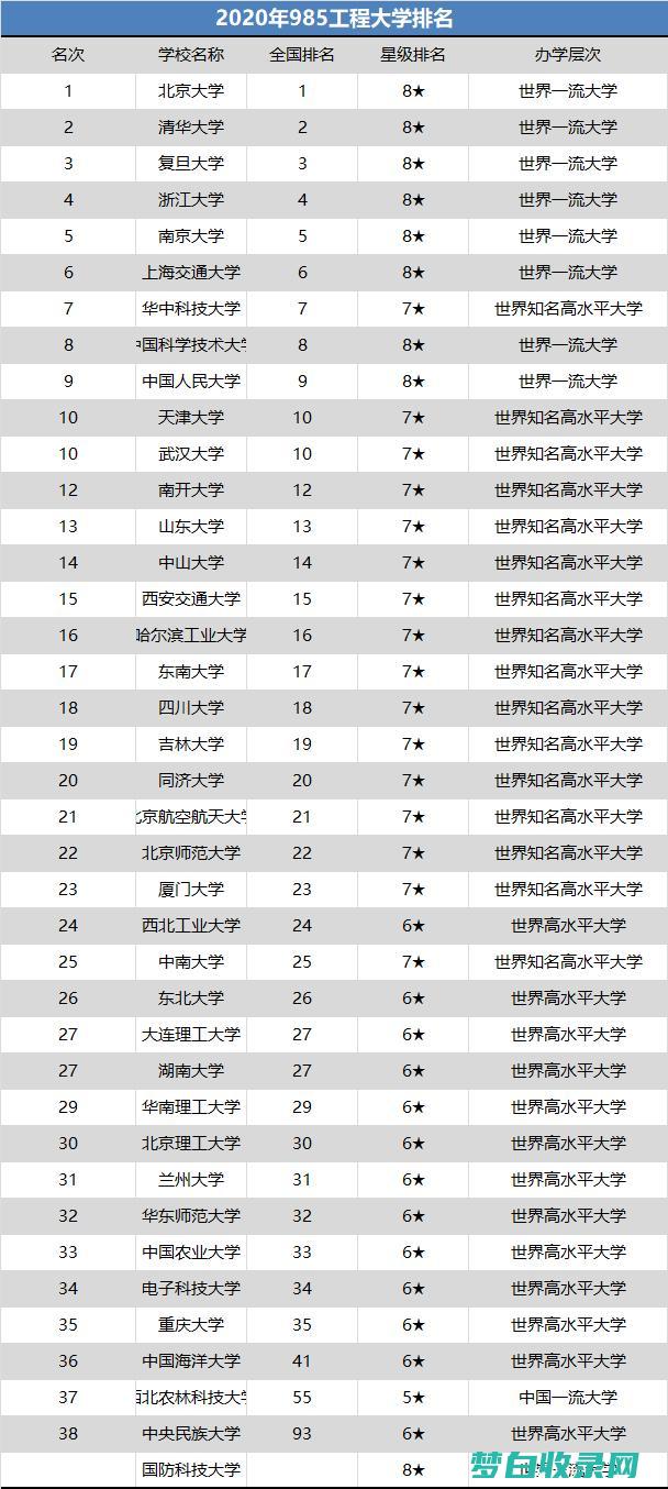 中国大学排名榜哪个威望 (中国大学排名前50名)