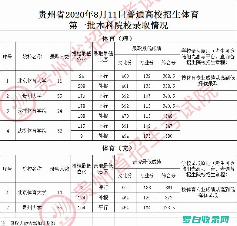 本科院校录取分数线及排名 (本科院校录取时间是?)