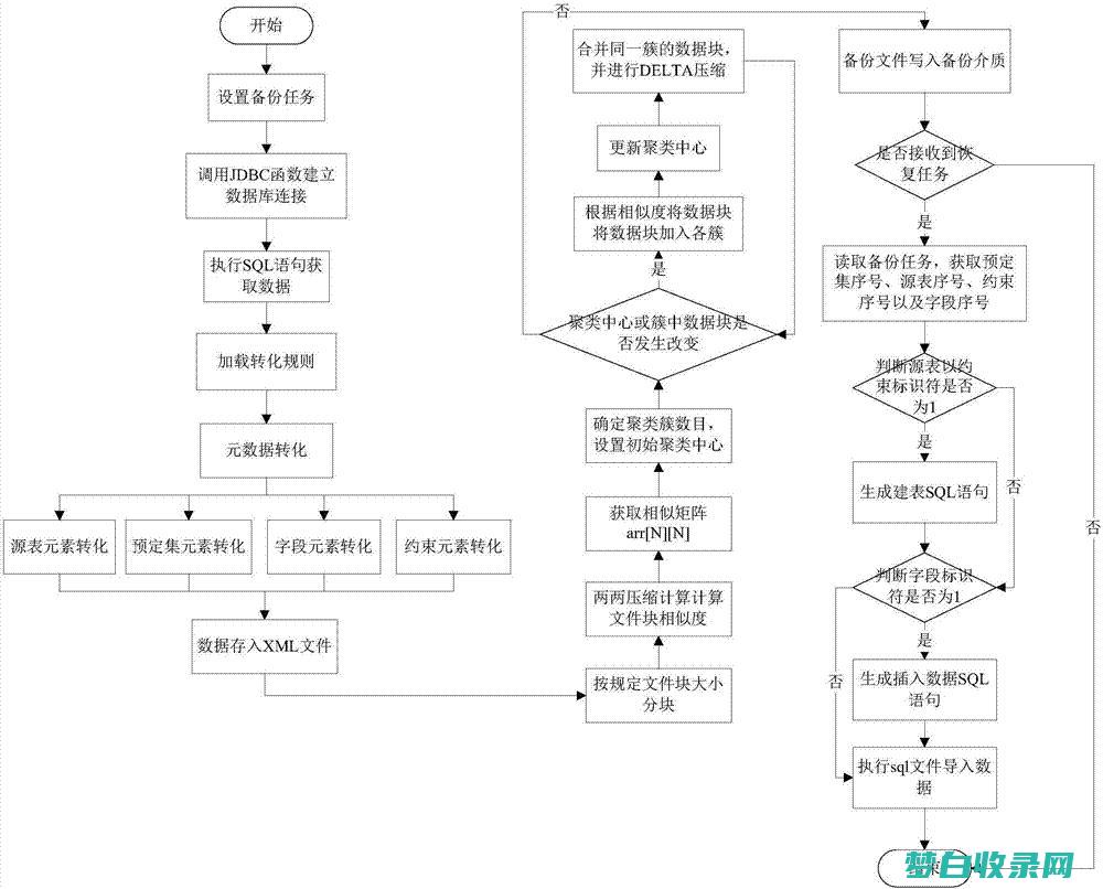 服务器备份和恢复策略