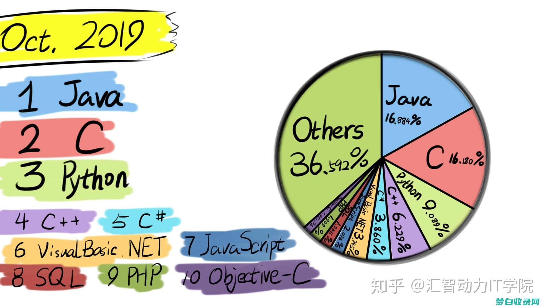 深入了解多种编程语言