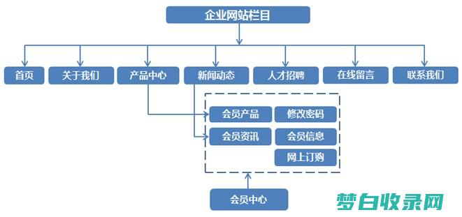 网站构建入门：从规划到发布的完整指南 (网站构建的基本流程五个环节)