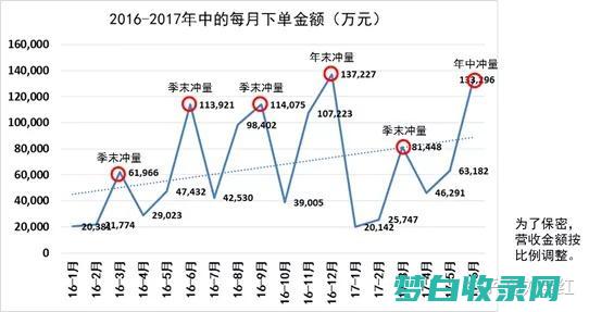 根据消费者需求调整商品