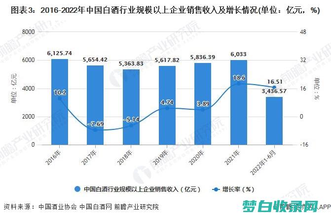 白酒行业发展趋势：机遇与挑战 (白酒行业发展前景)