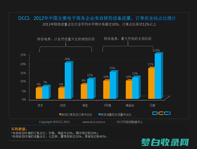 测量和改进您的绩效