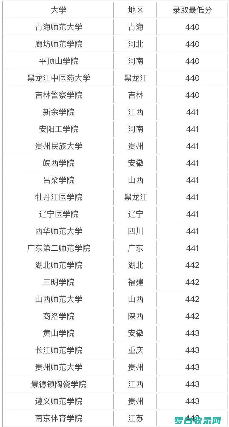 公办二本院校录取捷径：204所院校名录，录取率尽在掌握 (公办二本院校排名及录取分数线)