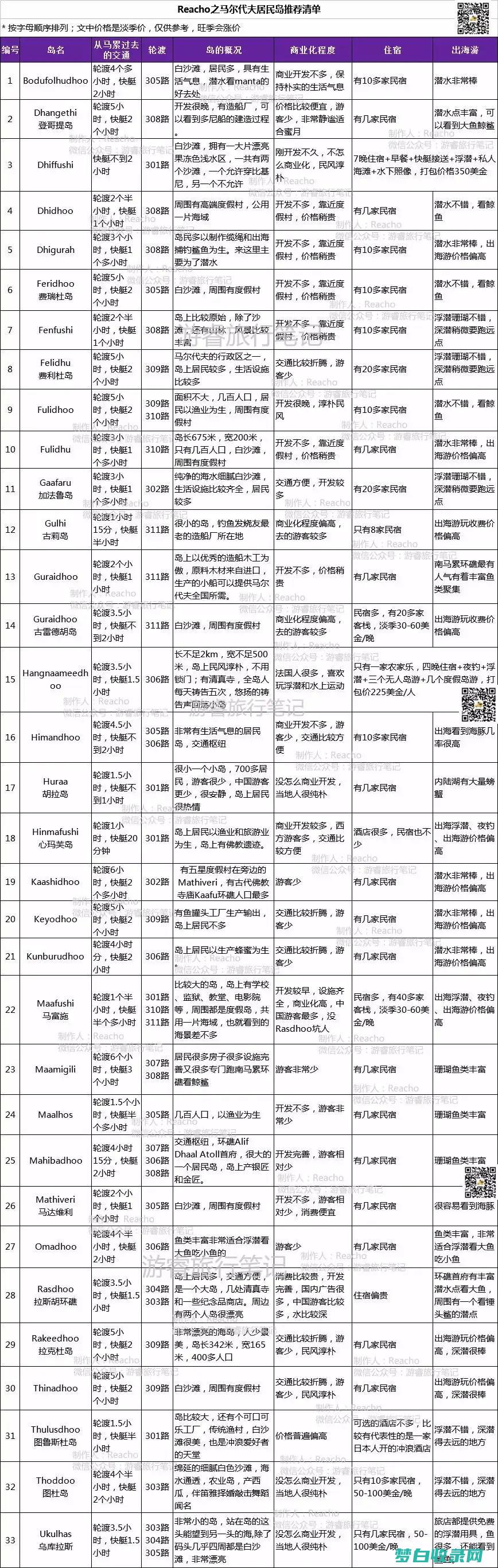 马尔代夫预算指南：用 10,000 美元或更少的价格体验天堂 (马尔代夫预算7天)