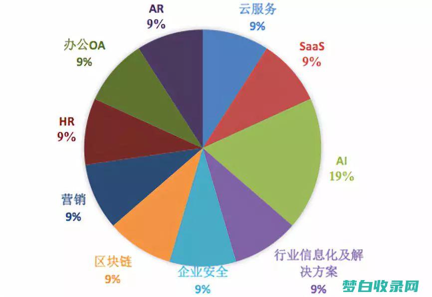 1%的行业领军者