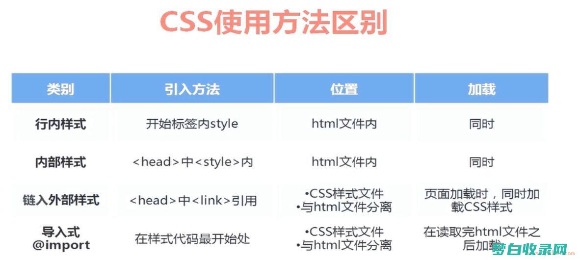 css代码怎样运转 (css代码怎么运行)