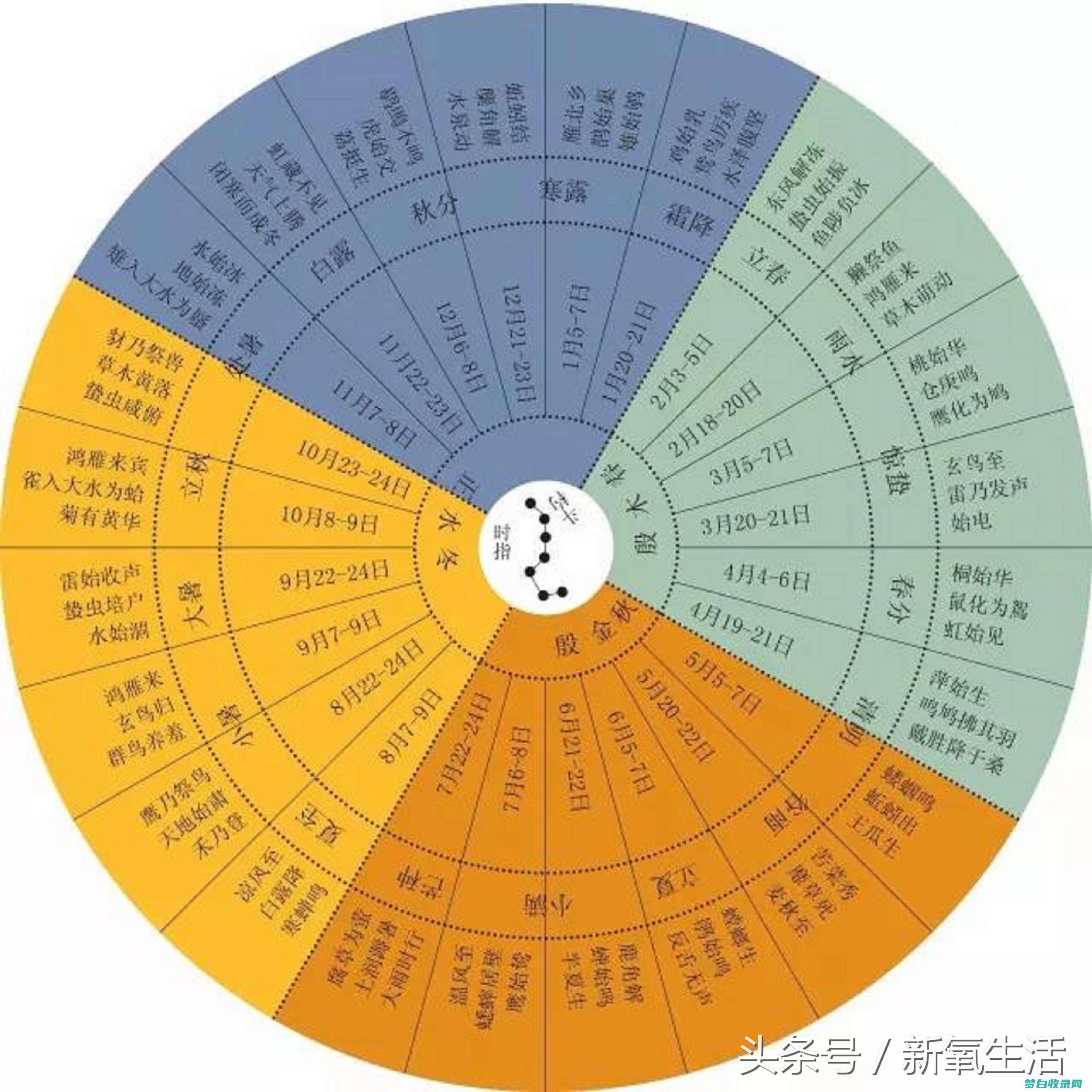 十二星座农历还是新历