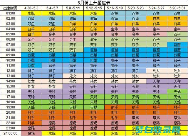 星座月份对照表是阳历还是农历