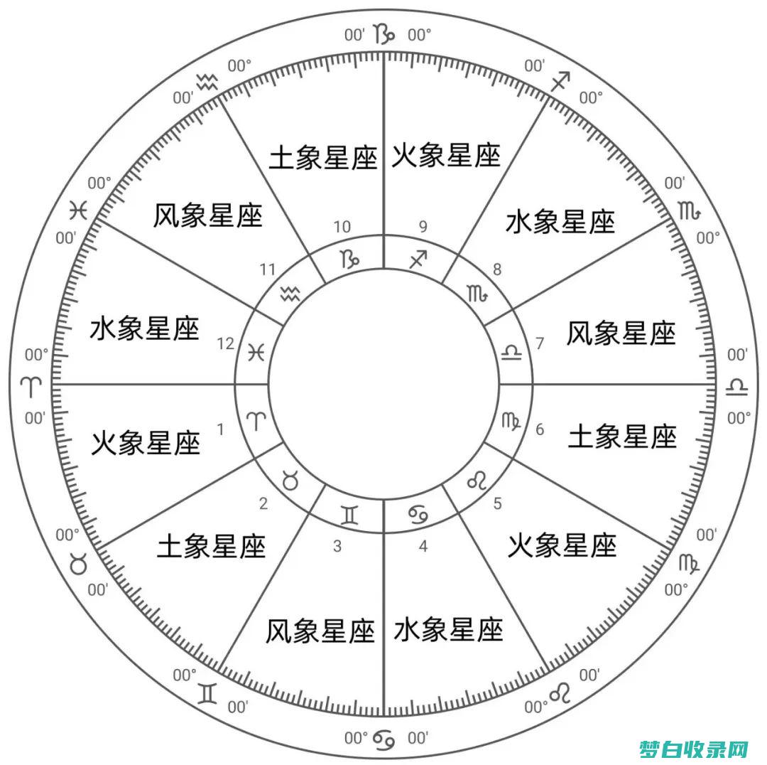 各个星座区分